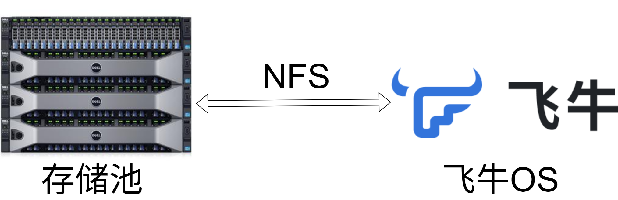 群晖nfs -> 飞牛虚拟机